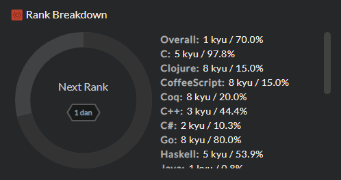 rank progress